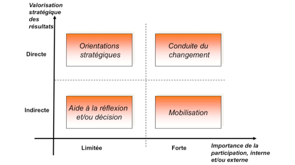 Conseil Prospective - Typologie des démarches prospectives