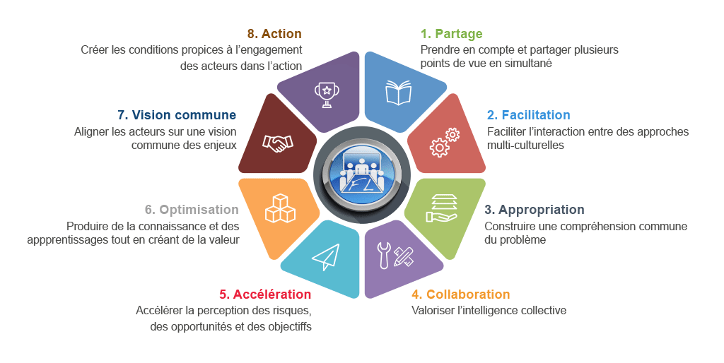 FUTURING LAB - Le cercle vertueux du-collaboratif