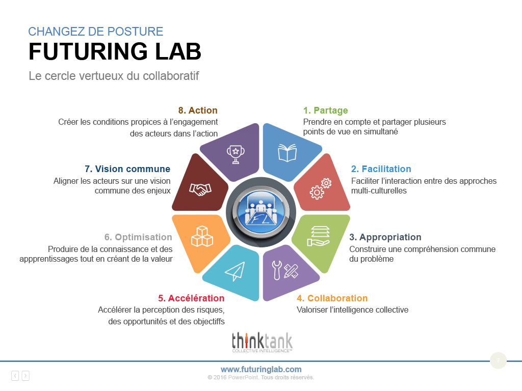 Le cercle vertueux du collaboratif