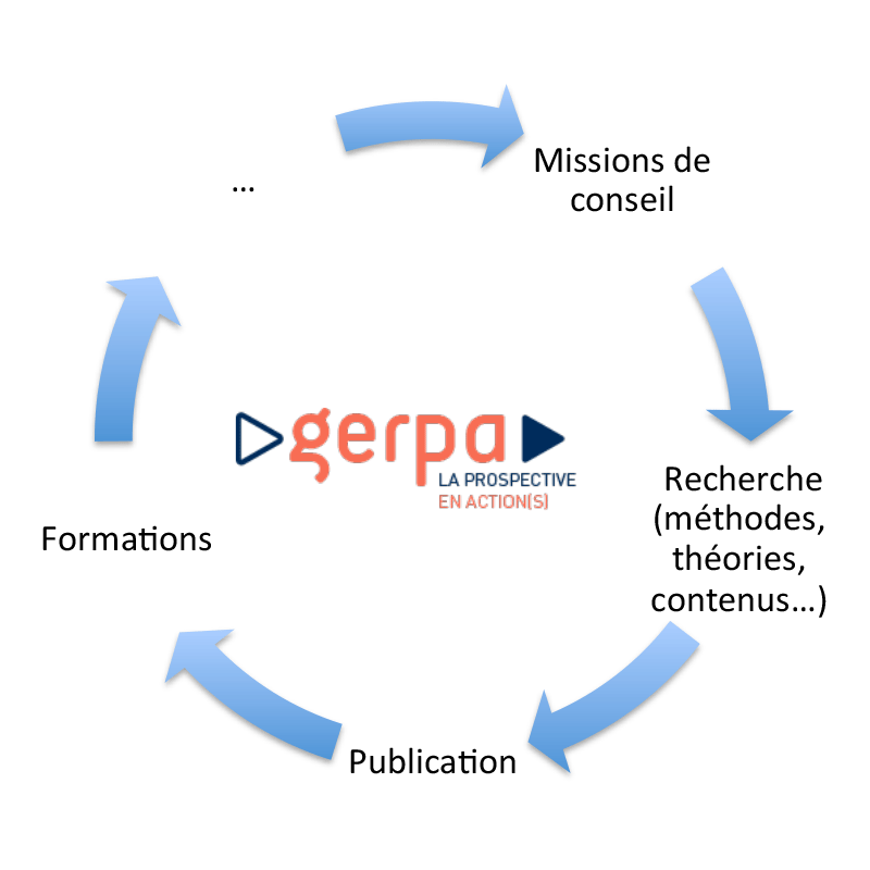 Recherche Prospective - Fondamentaux/les principes d’action